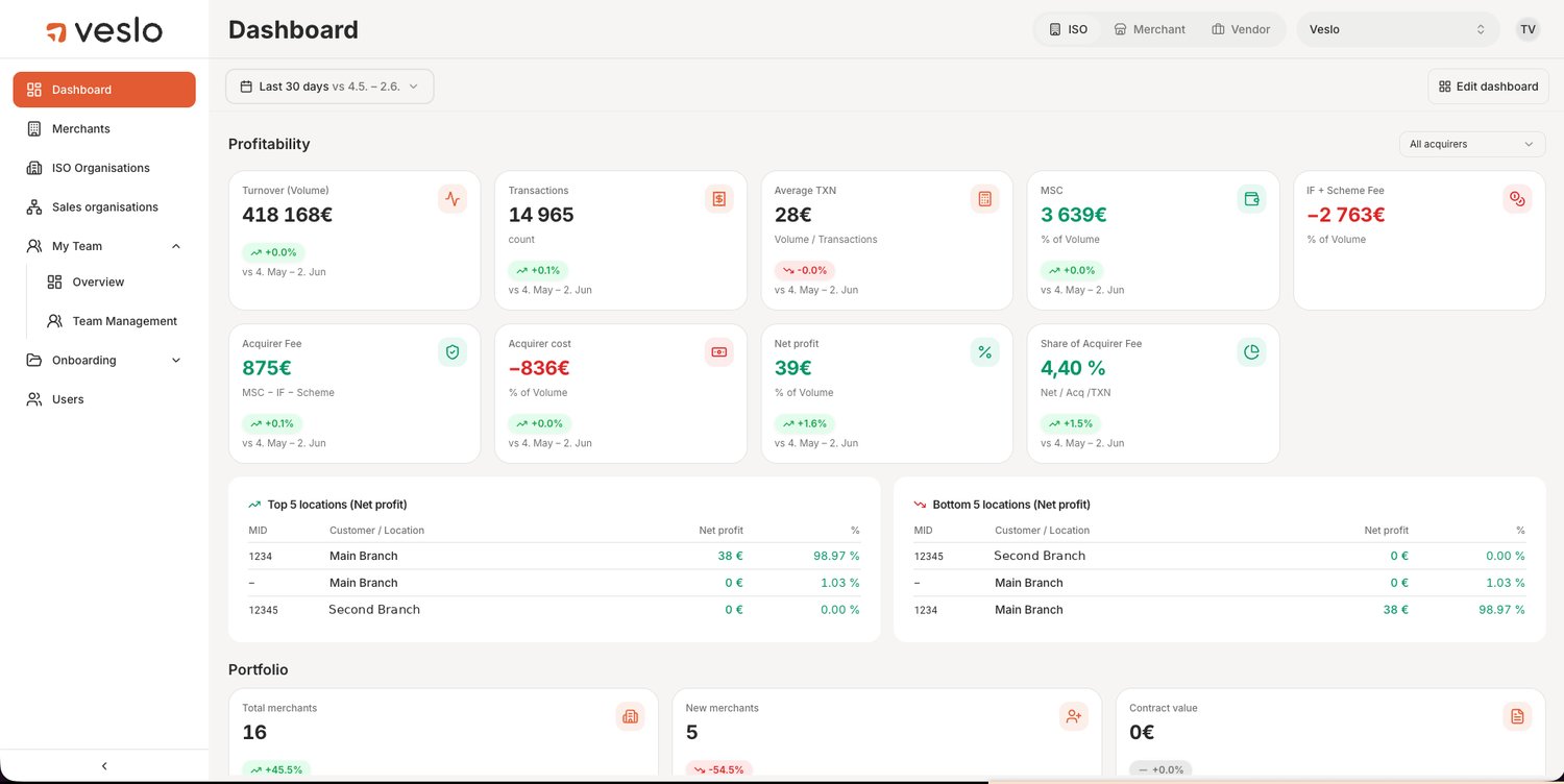 Portfolio dashboard with profitability